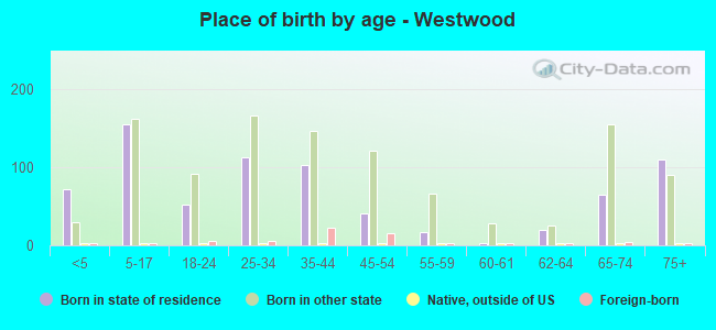 Place of birth by age -  Westwood