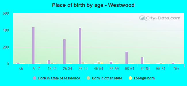 Place of birth by age -  Westwood