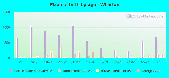 Place of birth by age -  Wharton