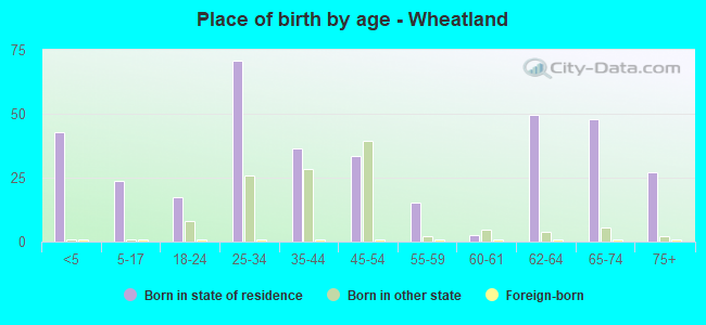 Place of birth by age -  Wheatland