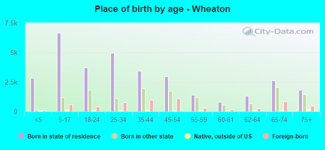 Place of birth by age -  Wheaton