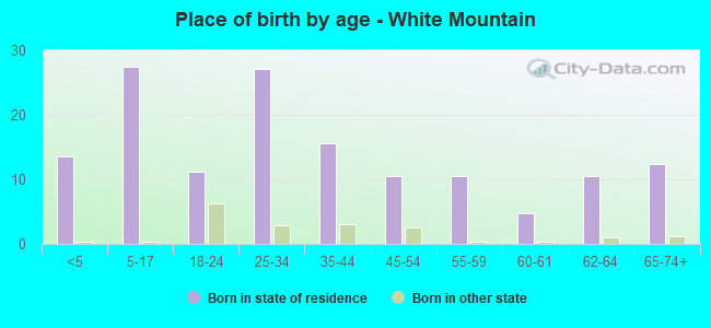 Place of birth by age -  White Mountain