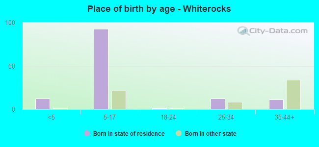 Place of birth by age -  Whiterocks