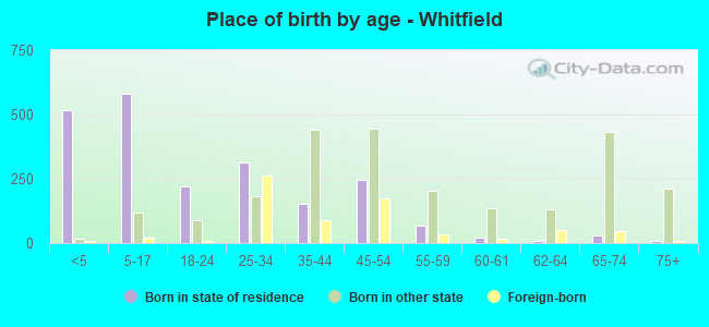 Place of birth by age -  Whitfield