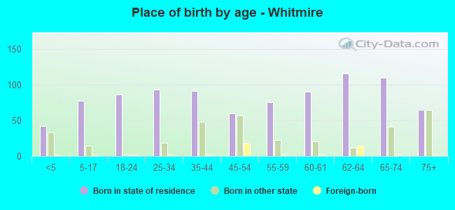 Place of birth by age -  Whitmire