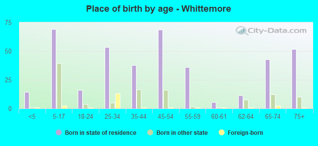Place of birth by age -  Whittemore