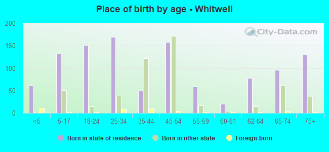 Place of birth by age -  Whitwell
