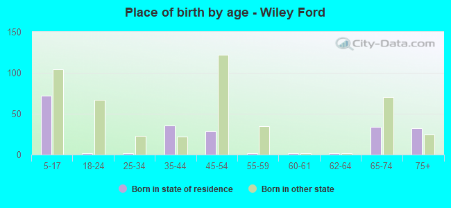 Place of birth by age -  Wiley Ford