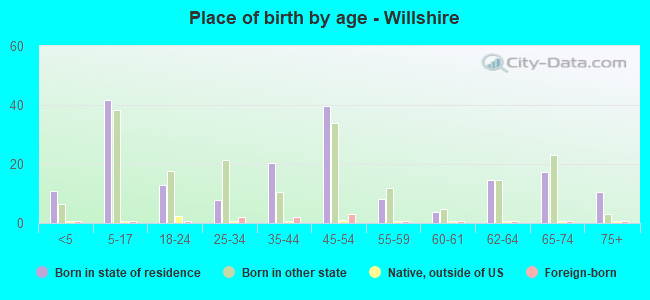 Place of birth by age -  Willshire