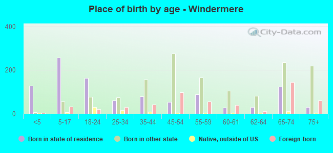 Place of birth by age -  Windermere