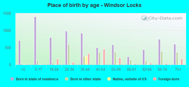 Place of birth by age -  Windsor Locks