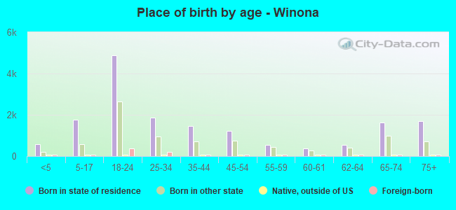 Place of birth by age -  Winona