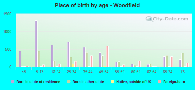 Place of birth by age -  Woodfield