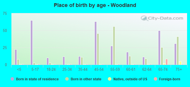 Place of birth by age -  Woodland