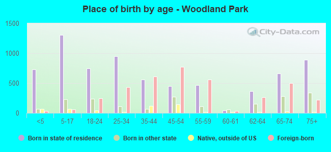 Place of birth by age -  Woodland Park
