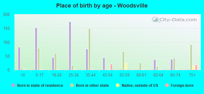 Place of birth by age -  Woodsville