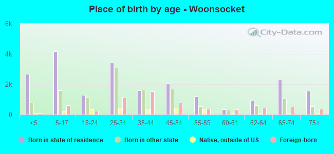Place of birth by age -  Woonsocket