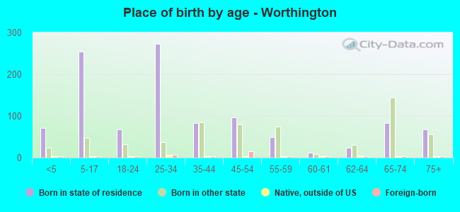 Place of birth by age -  Worthington