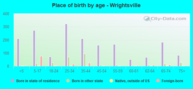 Place of birth by age -  Wrightsville