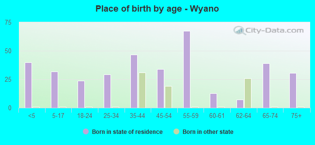 Place of birth by age -  Wyano