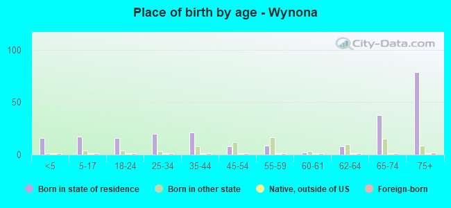 Place of birth by age -  Wynona