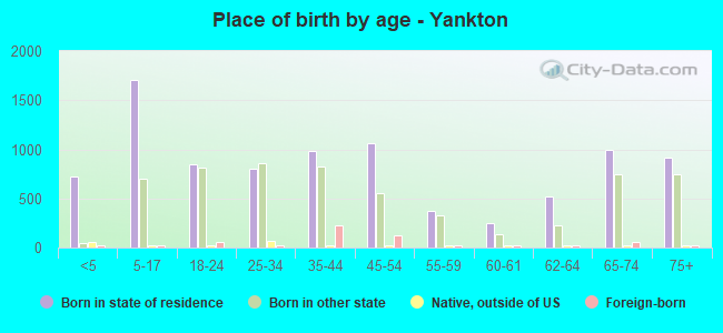 Place of birth by age -  Yankton