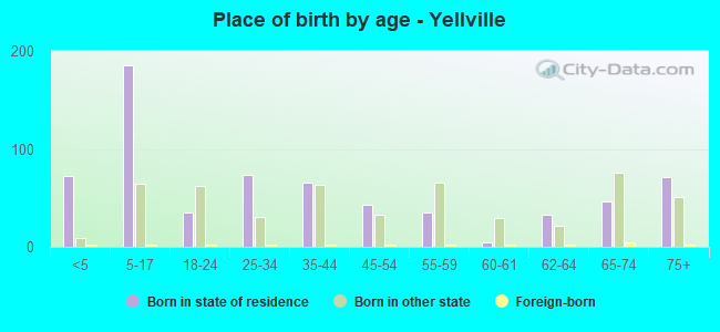 Place of birth by age -  Yellville