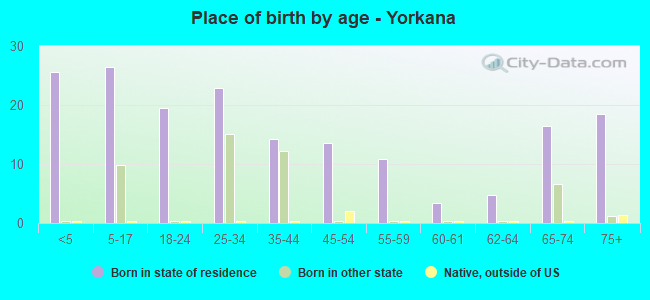 Place of birth by age -  Yorkana