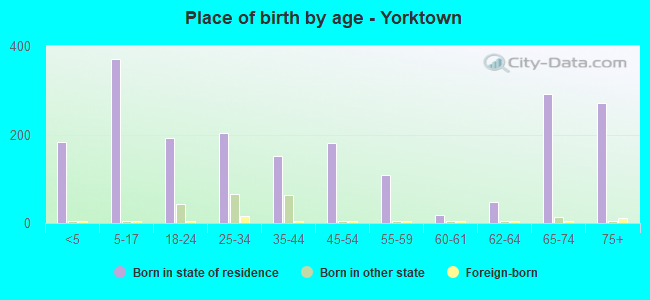 Place of birth by age -  Yorktown