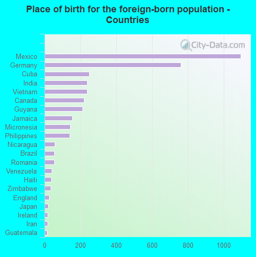 Place of birth for the foreign-born population - Countries