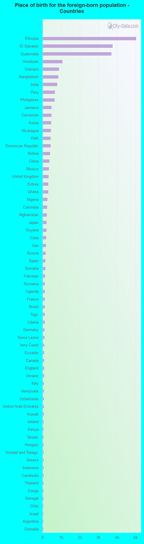 Place of birth for the foreign-born population - Countries