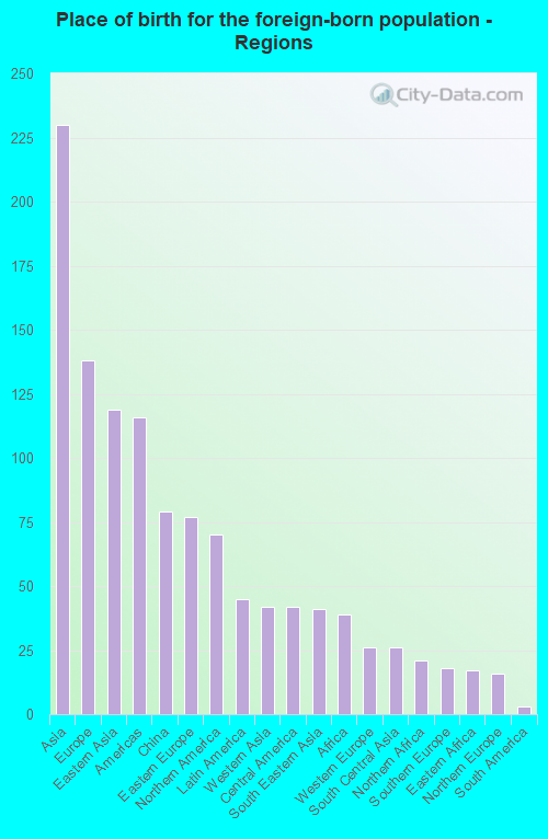 Races in Allendale, Michigan (MI) White, Black, Hispanic, Asian. Ancestries, Foreignborn