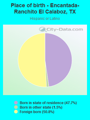 Place of birth - Encantada-Ranchito El Calaboz, TX