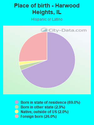 Place of birth - Harwood Heights, IL