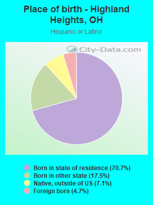 Place of birth - Highland Heights, OH