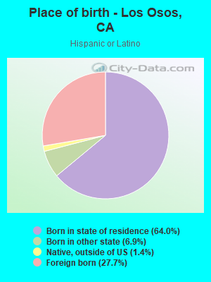 Place of birth - Los Osos, CA