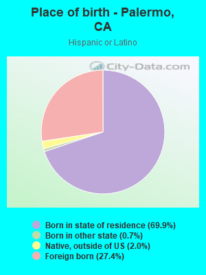 Place of birth - Palermo, CA