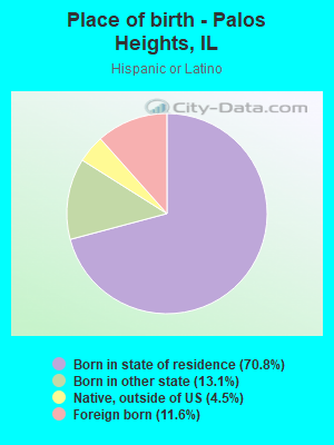 Place of birth - Palos Heights, IL
