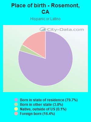 Place of birth - Rosemont, CA