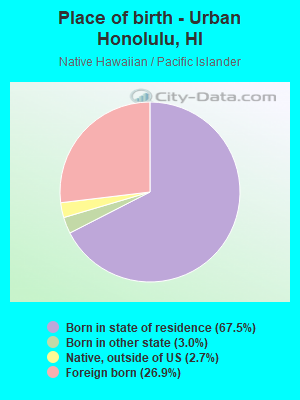 Place of birth - Urban Honolulu, HI