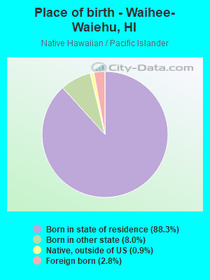 Place of birth - Waihee-Waiehu, HI