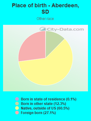 Place of birth - Aberdeen, SD