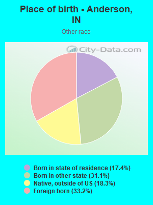 Place of birth - Anderson, IN