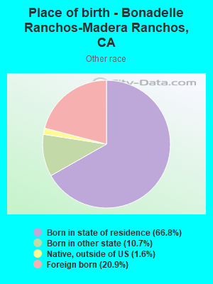Place of birth - Bonadelle Ranchos-Madera Ranchos, CA
