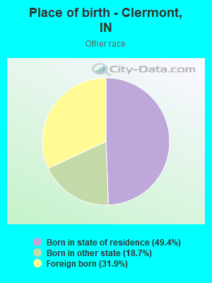 Place of birth - Clermont, IN
