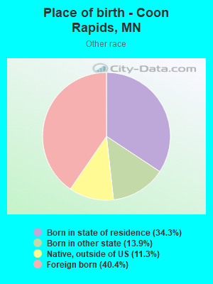 Place of birth - Coon Rapids, MN