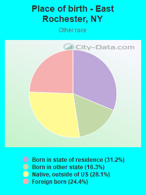 Place of birth - East Rochester, NY