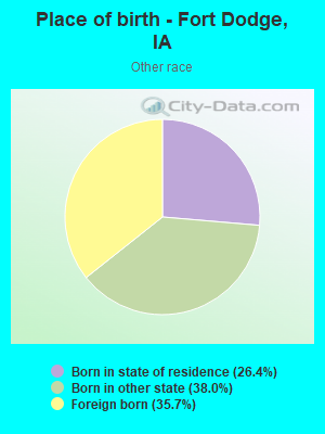 Place of birth - Fort Dodge, IA