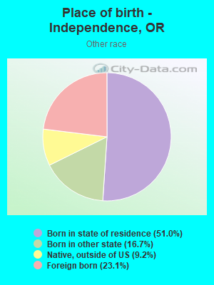Place of birth - Independence, OR