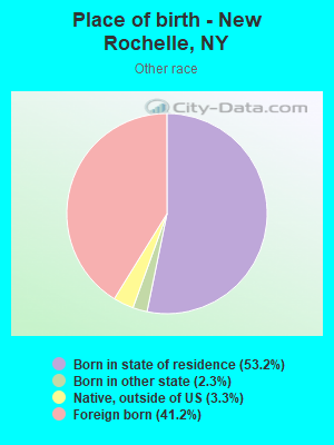 Place of birth - New Rochelle, NY